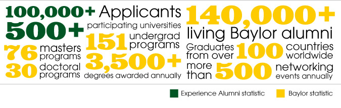 Employer: Baylor Alumni Stats