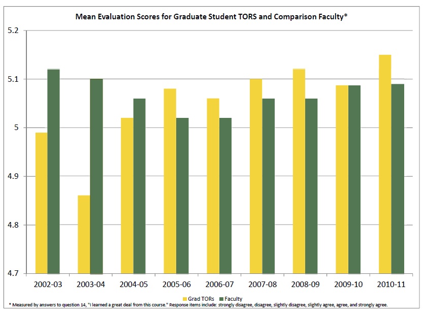 TOR and Faculty Comparison