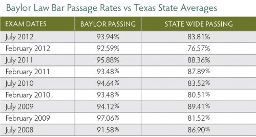 Bar Passage Rate UPdate