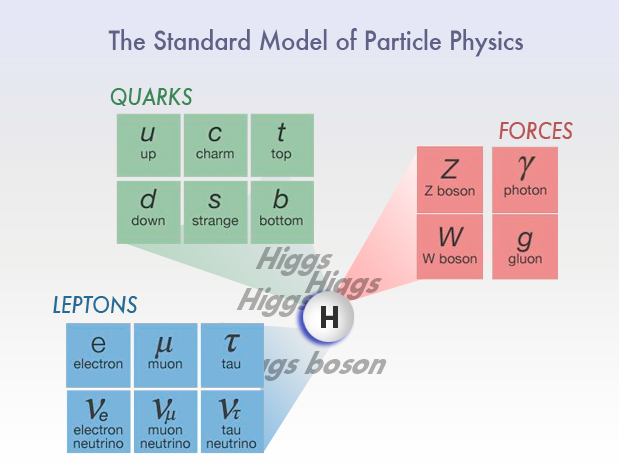 The Standard Model of Particle Physics