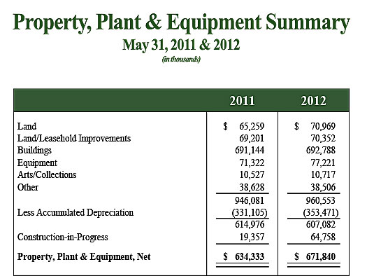 PropertyPlant&Equip-Current Year-Prior Year