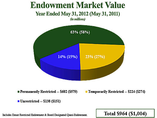 Endowment Market Value