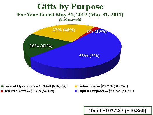 Gifts by Purpose