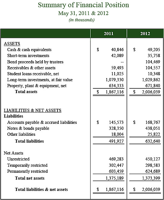 Summary of Financial Position 09-10
