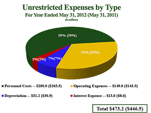 Unrestricted Expenses by Type