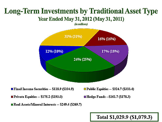 LTI by Traditional Asset Type