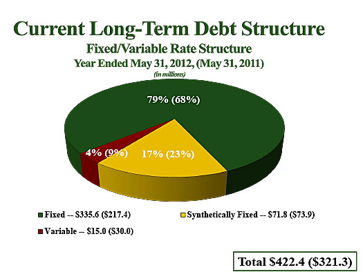 Long Term Debt Fixed Variable