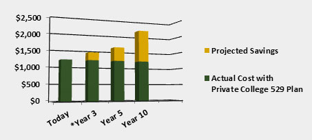 529 Plan Chart background