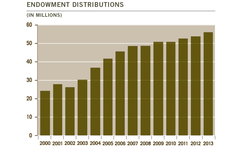 Endowment Distributions 2013