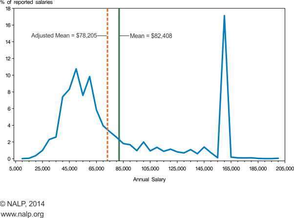 2013 NALP Salary Chart