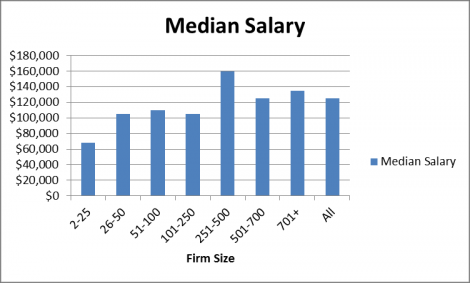 2013 Median Salaries By Law Firm Size Chart