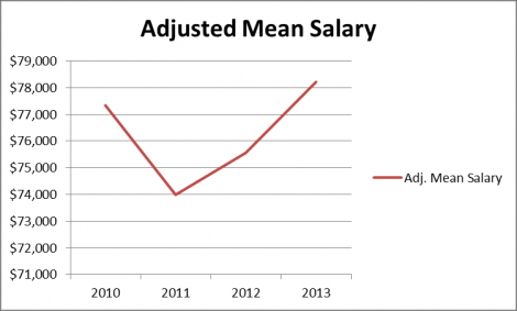 2010-2013 Mean Salary Chart