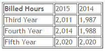 Billable Hours