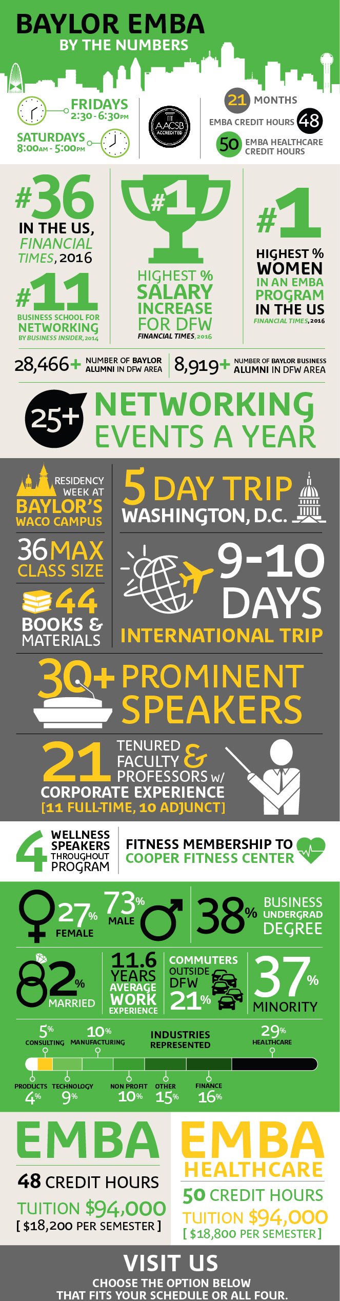 Baylor Mba Locations facts and stats executive mba program in dallas baylor Baylor Mba Locations facts and stats executive mba program in dallas baylor