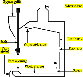 How Fume Hood Works