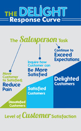 Is Achieving Customer Satisfaction Enough?