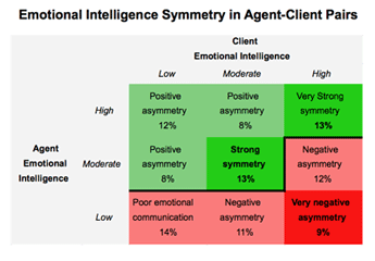 Emotional Intelligence