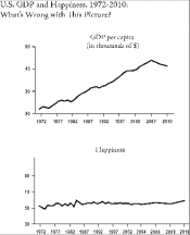 US GDP and Happiness
