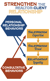 Build a Strong Client Relationship