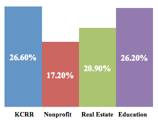 Chart showing the different entities and their unique open rates