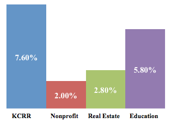 Chart comparing the click-through rates of different entities