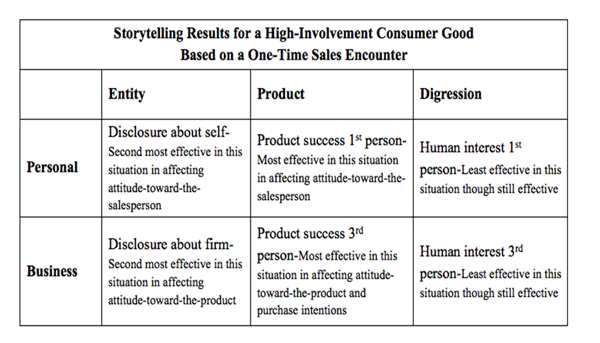 Table: Storytelling Results for a High-Involvement Consumer Good
