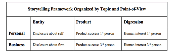 Storytelling framework table