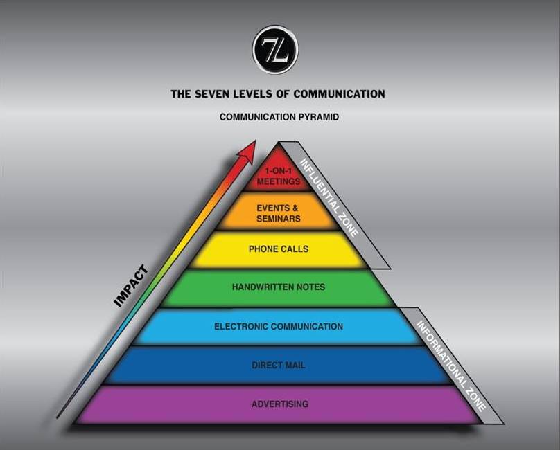 graphic of the proposed seven levels of communication