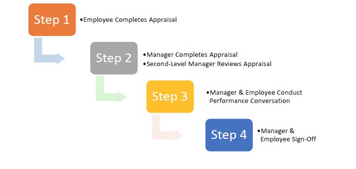 performance appraisal and job evaluation process Steps for the performance evaluation process: the supervisor and employee will review and update the the standard employee evaluation process is. performance appraisal and job evaluation process Steps for the performance evaluation process: the supervisor and employee will review and update the the standard employee evaluation process is.