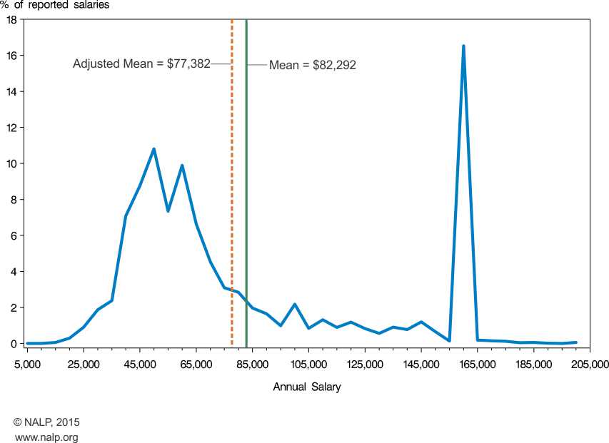 2014 NALP Salary Curve