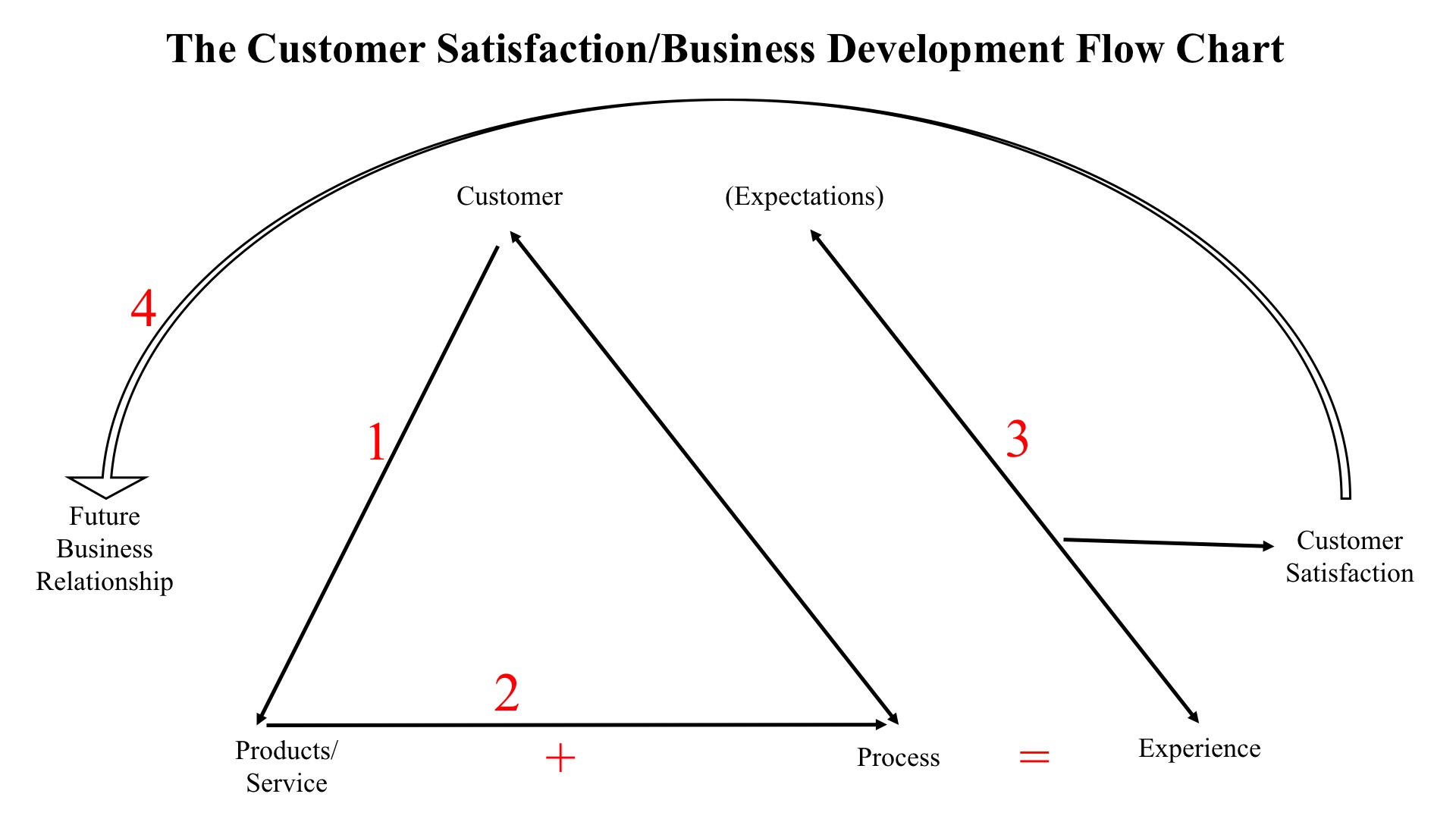 The Customer Satisfaction Business Flow Chart
