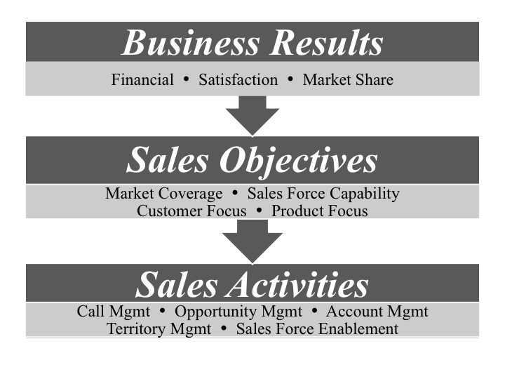 graph of business results flowchart