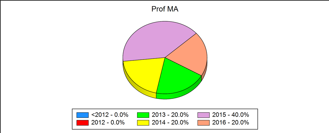 2018 Truett MACM Graduation Rates