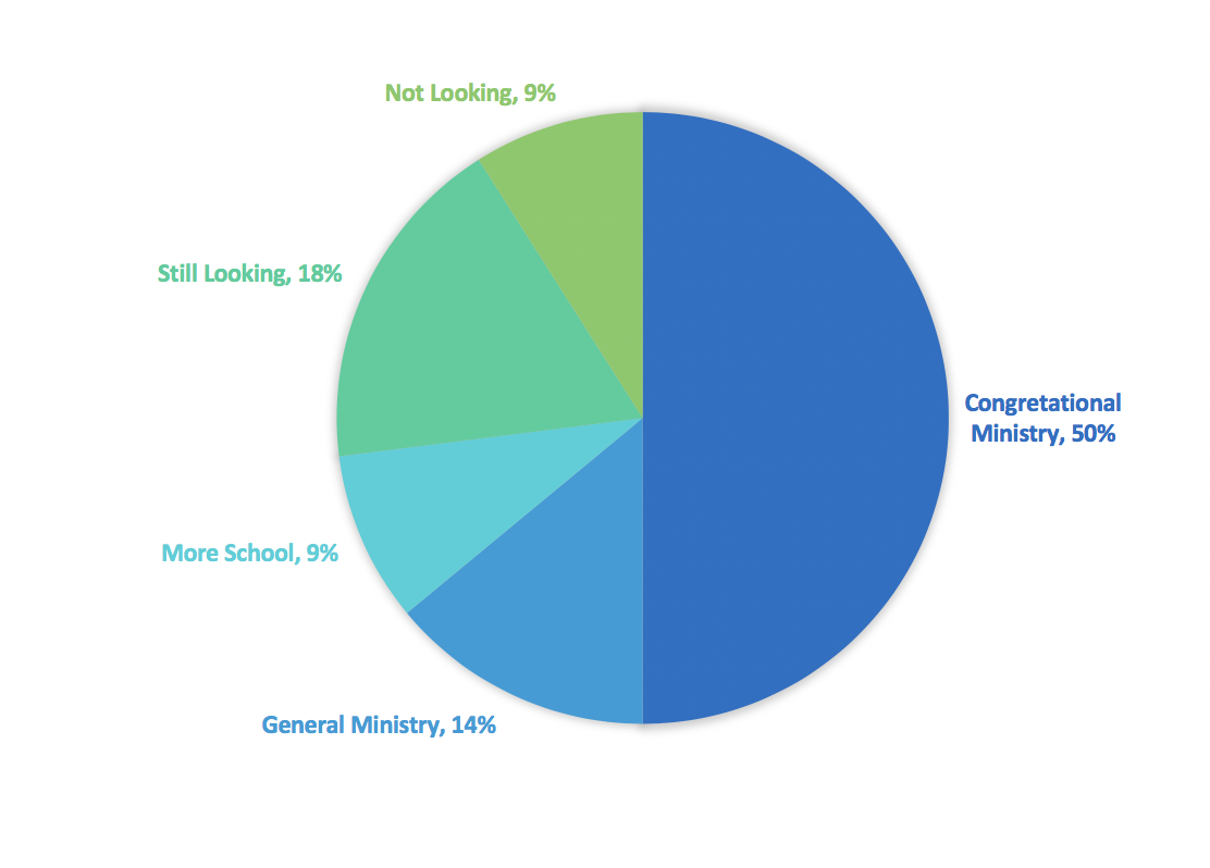 Placement Data at Graduation