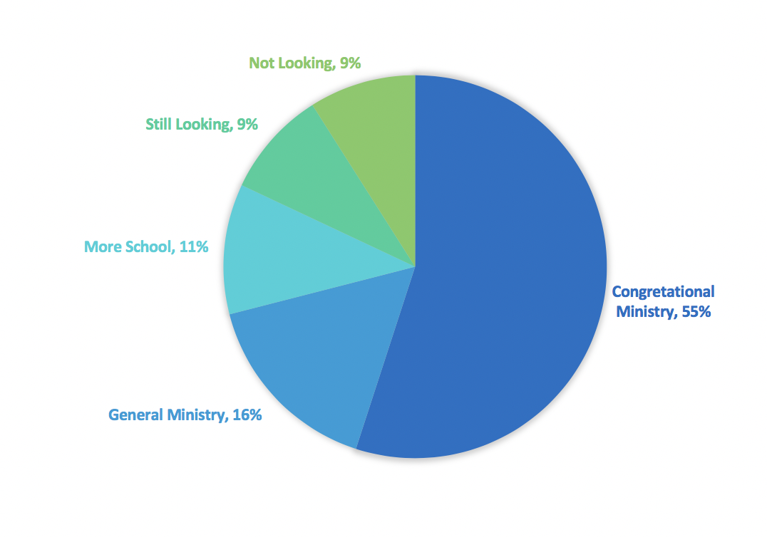 Placement Data Three Months After Graduation