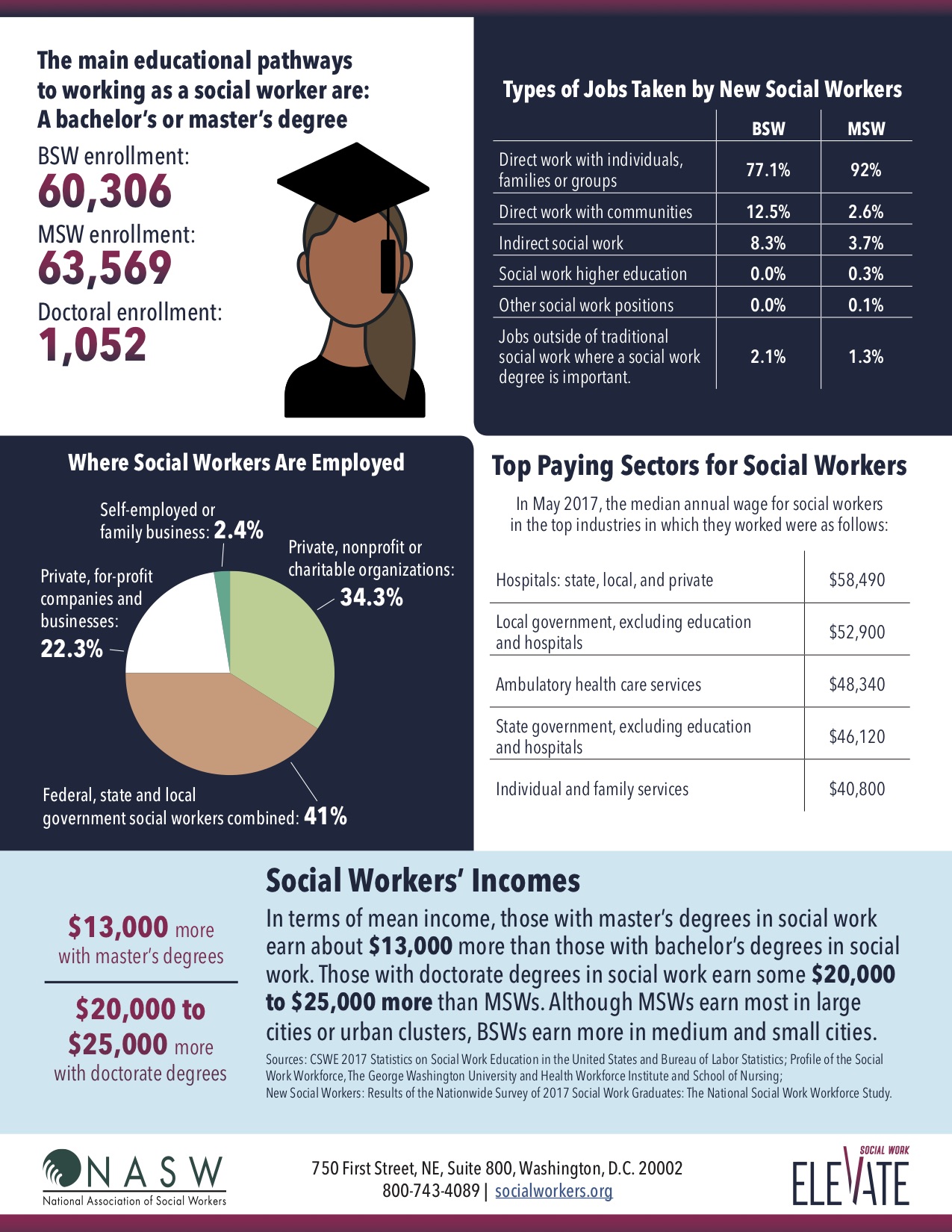 Social Work Month 2020 Diana R Garland School Of Social Work Baylor University