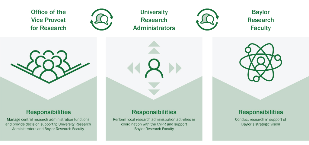 Service Model for how the Vice Provost and Research Administrators
