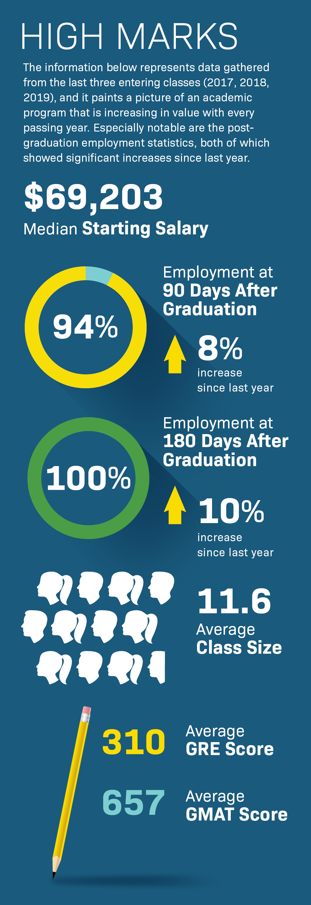 Infographic of High Marks for Baylor Robbins CHHS Grads