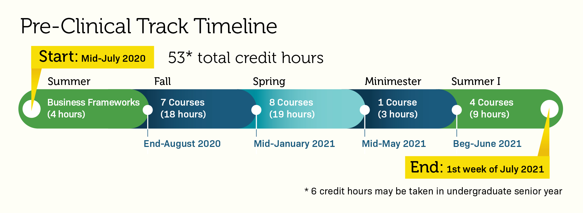 Flowchart of Pre-Clinical track time
