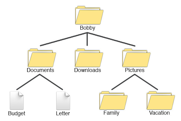 Folder and filing of data breakdown