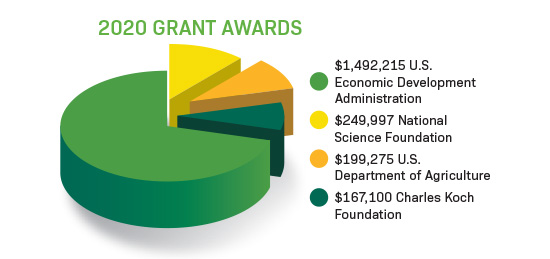 Infographic showing HSB grant awards for 2020