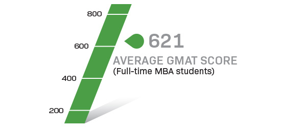 Infographic showing average GMAT score of 621