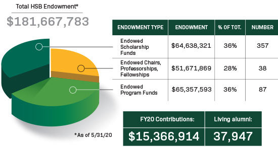 Infographic showing HSB endowment and distribution