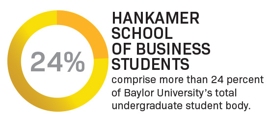 Infographic showing 24% of the Baylor student body is a Hankamer School of Business major