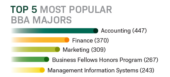 Infographic showing top 5 most popular BBA majors