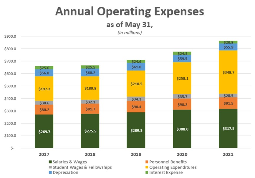 Operating Expenses History