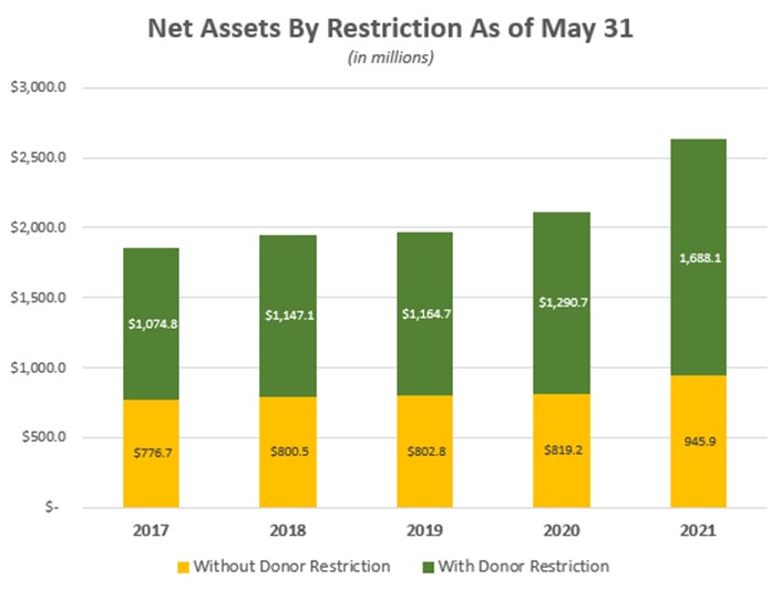 Graph Net Asset by Restriction