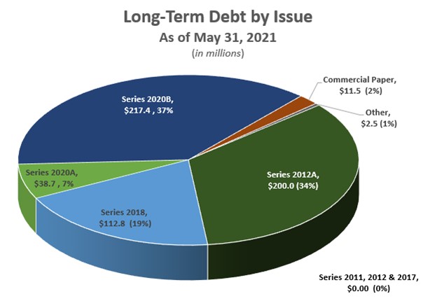 Pie chart of LT Debt by Issue