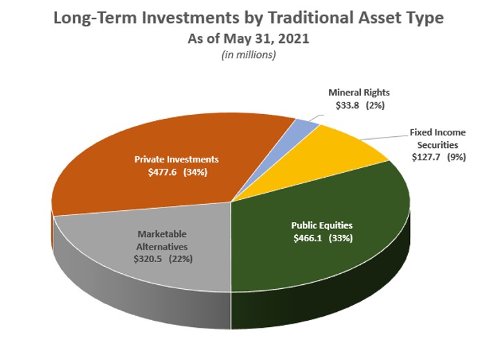 Pie chart of LTI by Traditional Asset Type