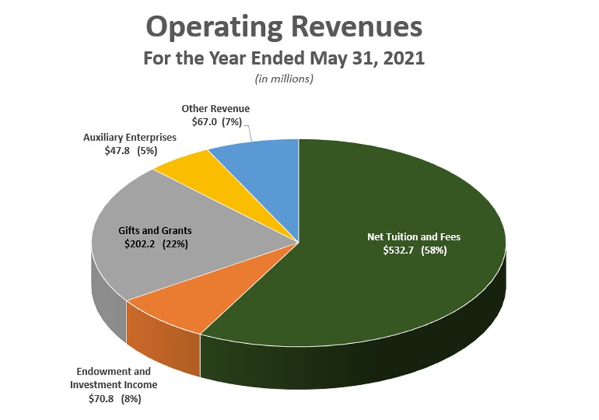 Pie chart of Operating Revenues